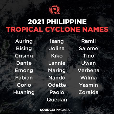 LIST: PAGASA's names for tropical cyclones in 2021 .